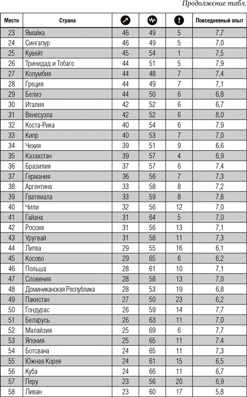 Всё отлично! Пять элементов благополучия