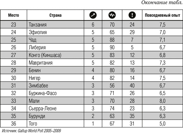 Всё отлично! Пять элементов благополучия