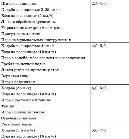 Заболевания сердца и сосудов. Профилактика и лечение