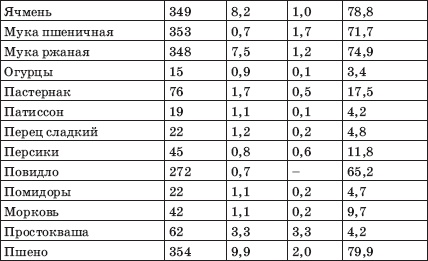 Заболевания сердца и сосудов. Профилактика и лечение