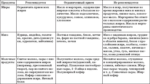 Заболевания сердца и сосудов. Профилактика и лечение