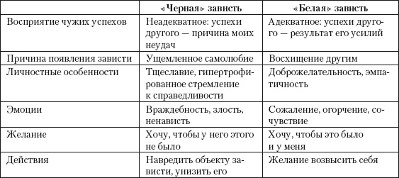 Психология зависти, враждебности, тщеславия