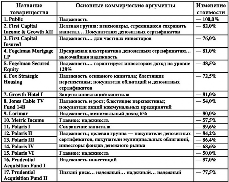 Песочные замки Уолл-стрит. История величайшего мошенничества