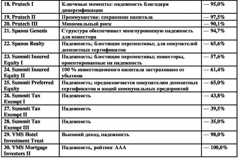 Песочные замки Уолл-стрит. История величайшего мошенничества