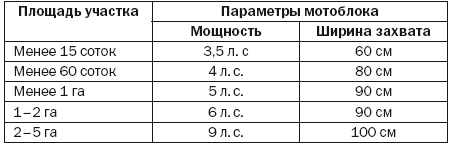 Современная садовая техника и приспособления