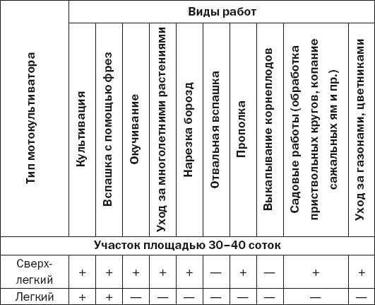 Современная садовая техника и приспособления