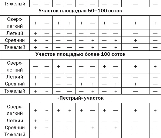 Современная садовая техника и приспособления