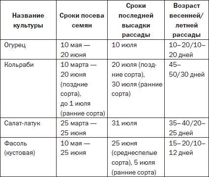 Всё о семенах овощных культур