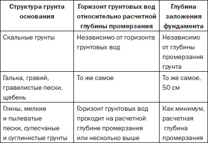 Современные подвалы, подполы и погреба