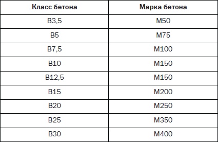 Современные подвалы, подполы и погреба