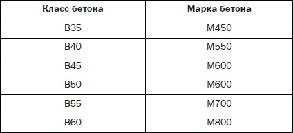 Современные подвалы, подполы и погреба