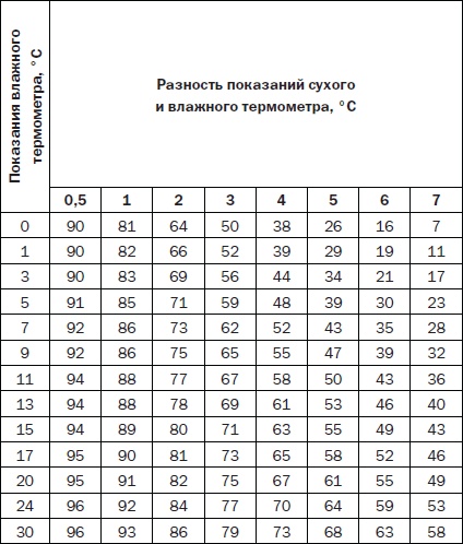 Современные подвалы, подполы и погреба