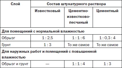 Современные подвалы, подполы и погреба