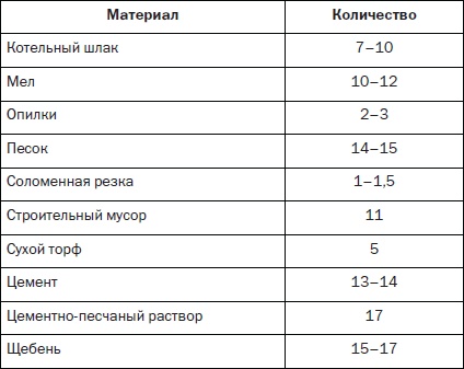 Современные подвалы, подполы и погреба