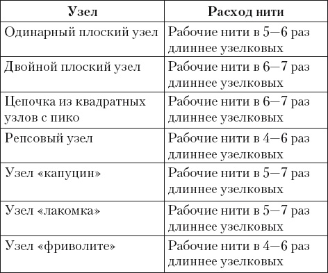 Макраме для начинающих. Лучшие и оригинальные модели