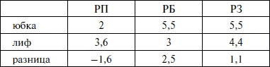 Лучшие модели на любую фигуру без примерок и подгонок