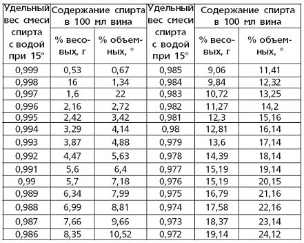 Вино, наливки, настойки и самогон в домашних условиях