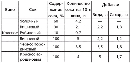 Вино, наливки, настойки и самогон в домашних условиях