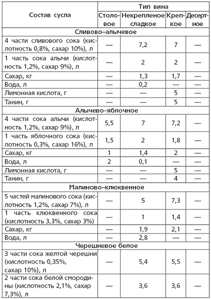 Вино, наливки, настойки и самогон в домашних условиях