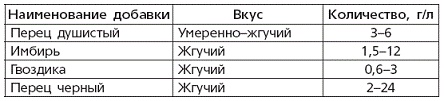 Вино, наливки, настойки и самогон в домашних условиях