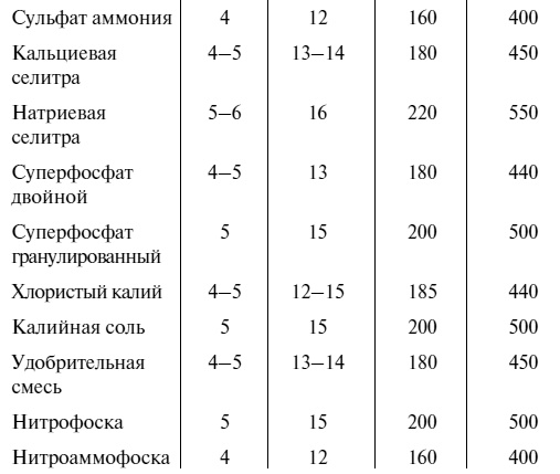 Самая полная книга разумно ленивого дачника. Секреты легкого урожая