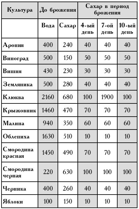 Самая полная книга разумно ленивого дачника. Секреты легкого урожая