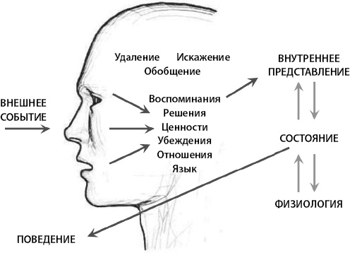 Научись влиять на людей за 7 дней