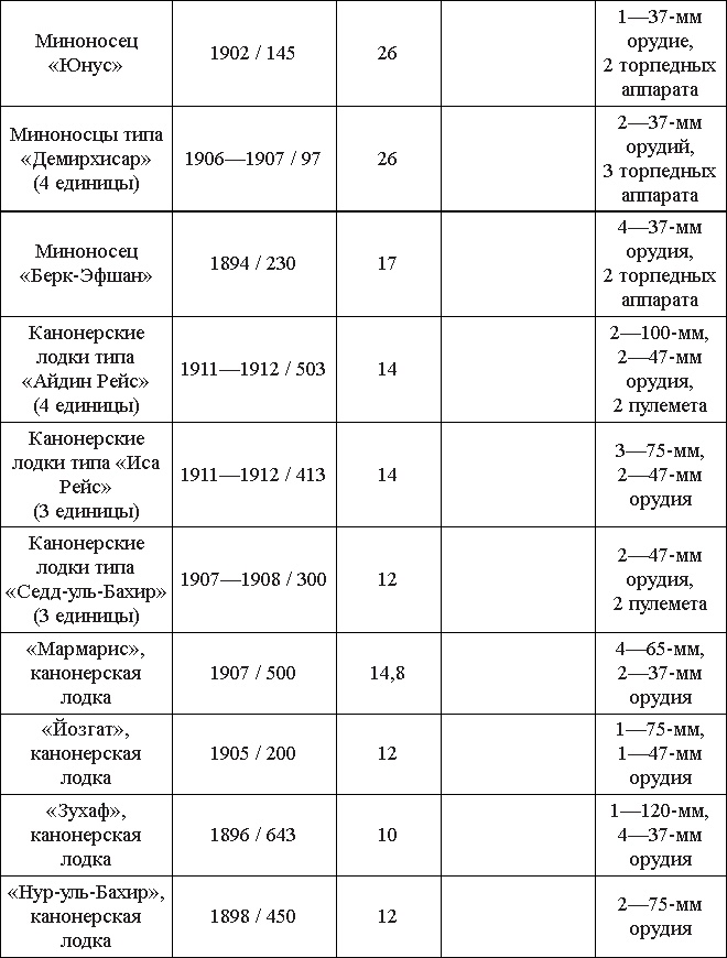 Турецкий фронт России. 1914-1917