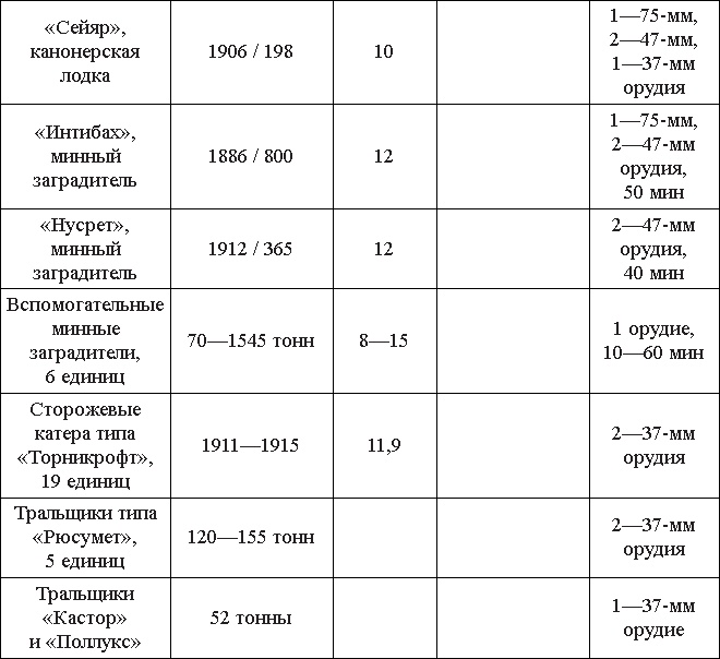 Турецкий фронт России. 1914-1917