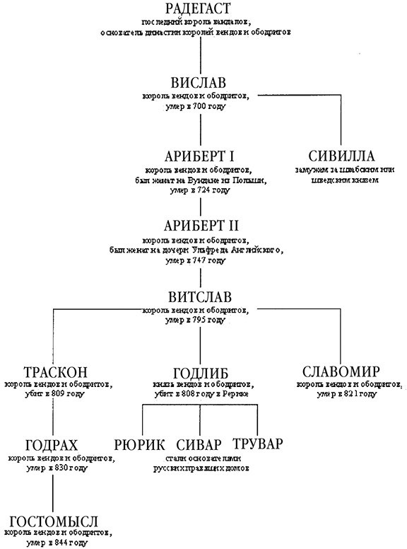 Рюрик и мистика истинной власти