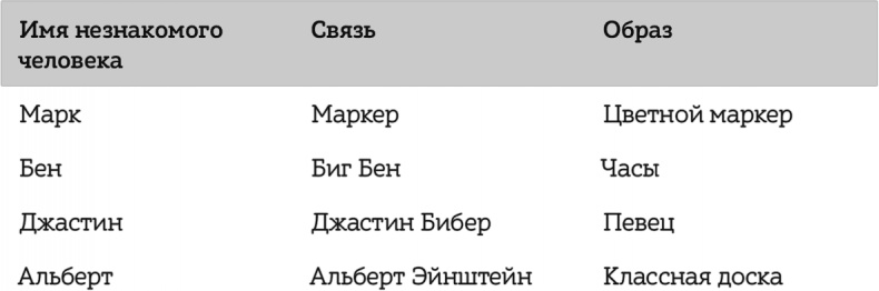 Как читать, запоминать и никогда не забывать