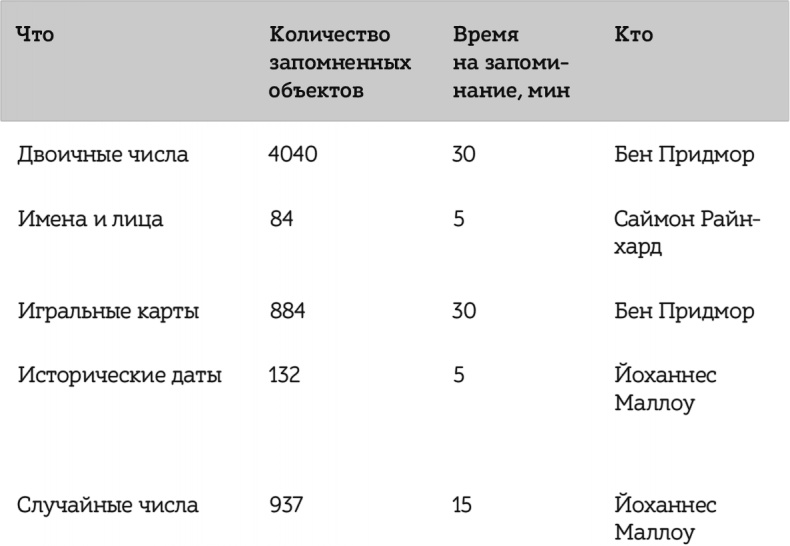 Как читать, запоминать и никогда не забывать