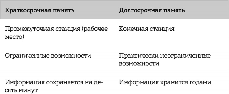 Как читать, запоминать и никогда не забывать