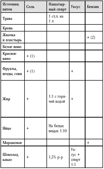 Практики ленивой домохозяйки