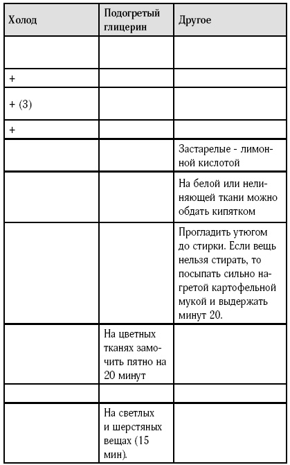 Практики ленивой домохозяйки