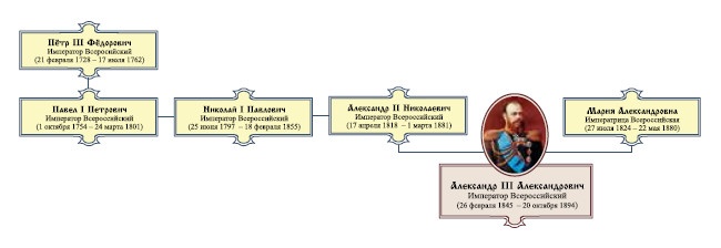 Император Всероссийский Александр III Александрович