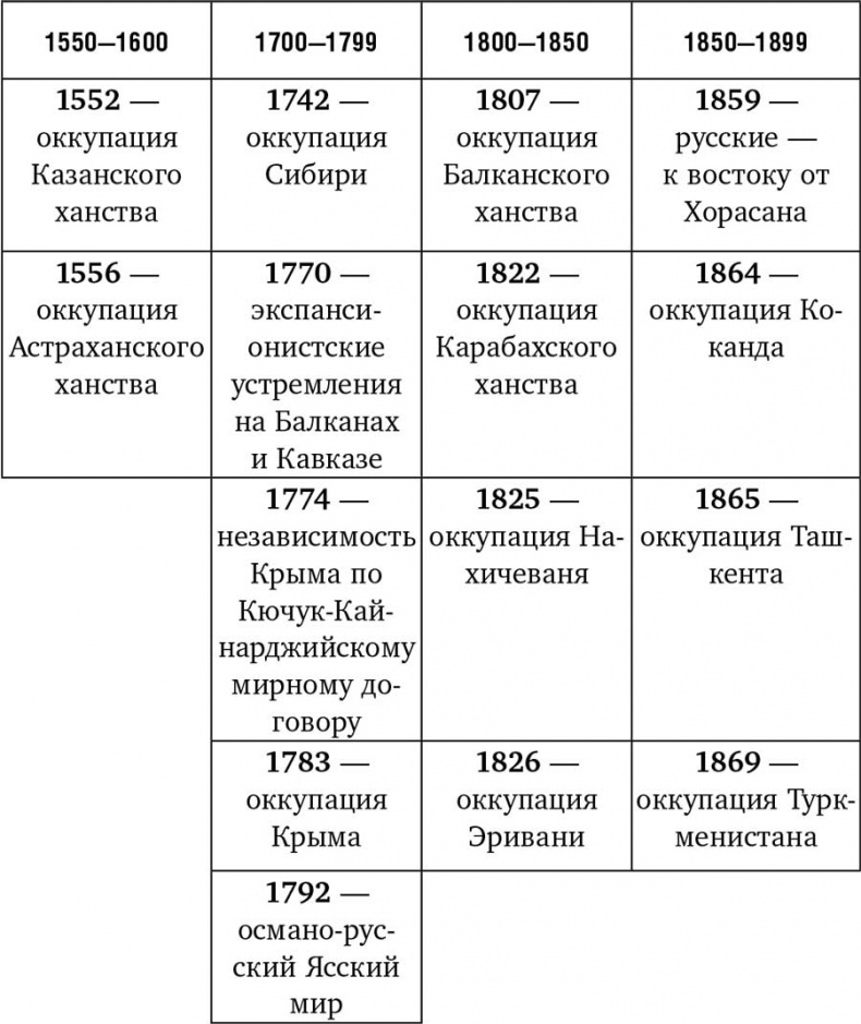 Россия-Турция: 500 лет беспокойного соседства