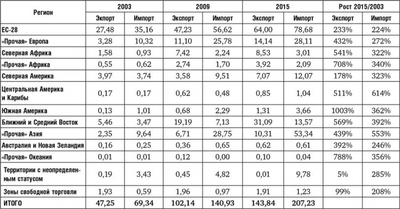 Россия-Турция: 500 лет беспокойного соседства