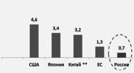 Экономика будущего. Есть ли у России шанс?