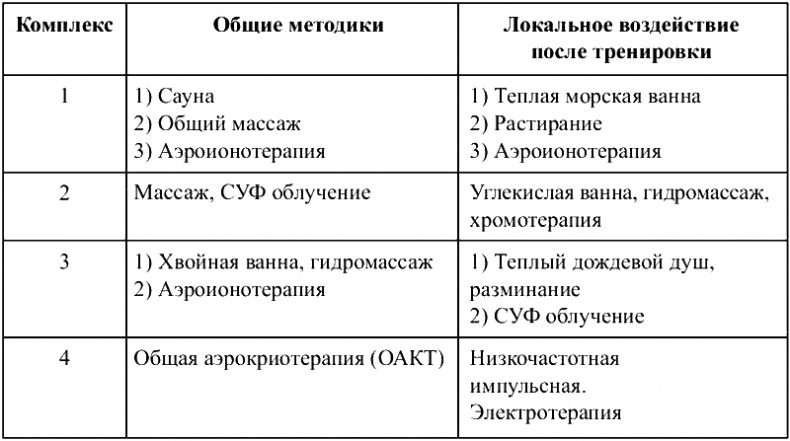 Физиотерапия в практике спорта