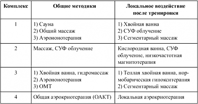 Физиотерапия в практике спорта