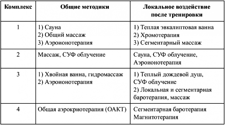 Физиотерапия в практике спорта