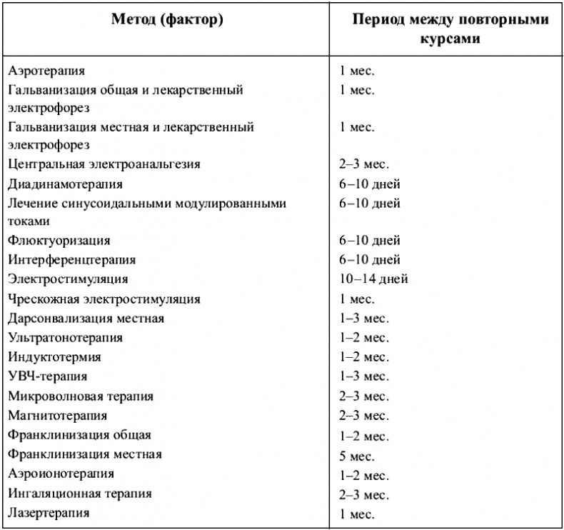 Физиотерапия в практике спорта