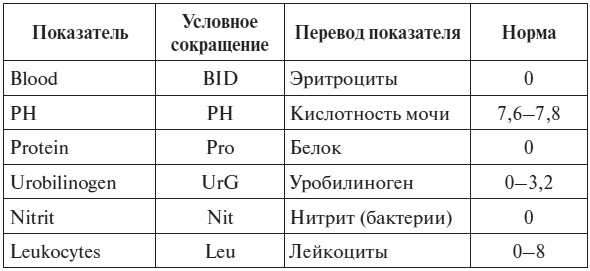 Полный курс по расшифровке анализов