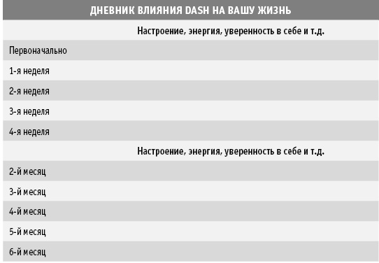 Диета DASH. Правильное питание и своевременная профилактика гипертонии и сердечных заболеваний