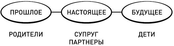 Две жены. Как быть счастливым в личной жизни. История и теория