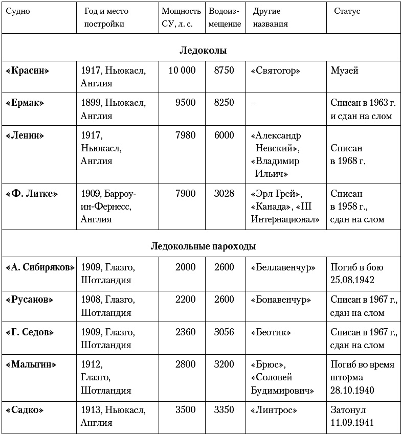 Изнанка белого. Арктика от викингов до папанинцев