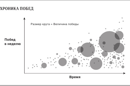 Ускорение перемен