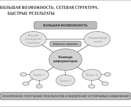 Ускорение перемен