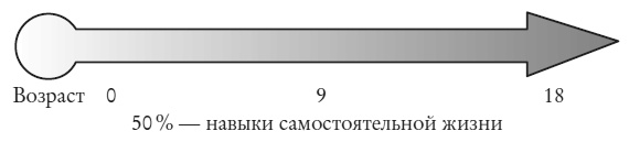 Чем меньше, тем больше! Метод клейкой ленты и другие необычные постулаты успешного воспитания